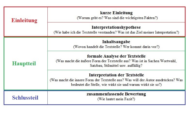 Aufsatz schreiben anleitung